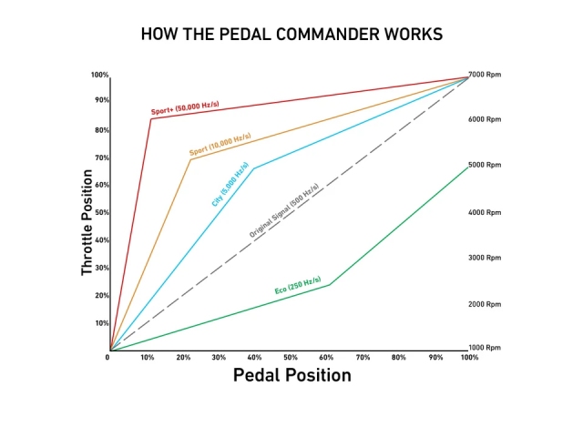 PEDAL COMMANDER Throttle Response Controller (FORD, JAGUAR & LAND ROVER)